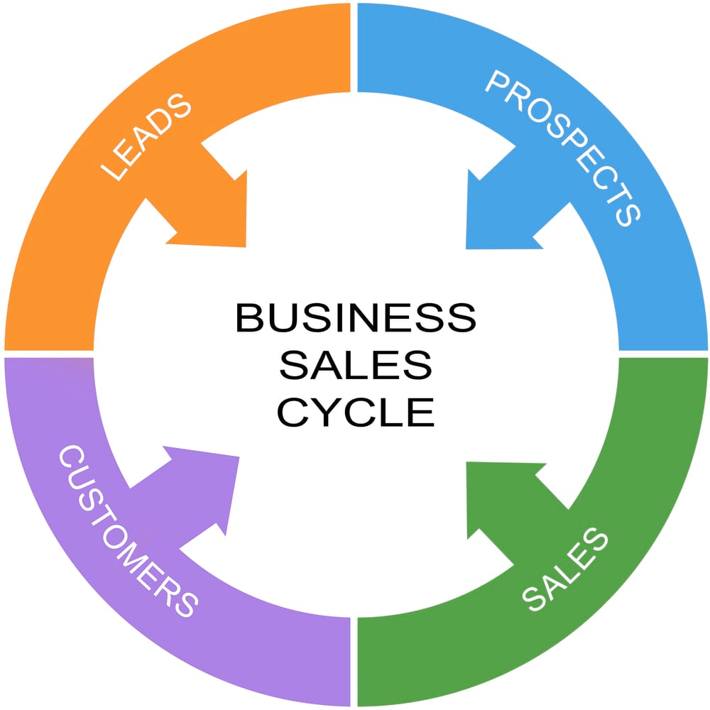 revamping your sales cycle for an improved bottom line
